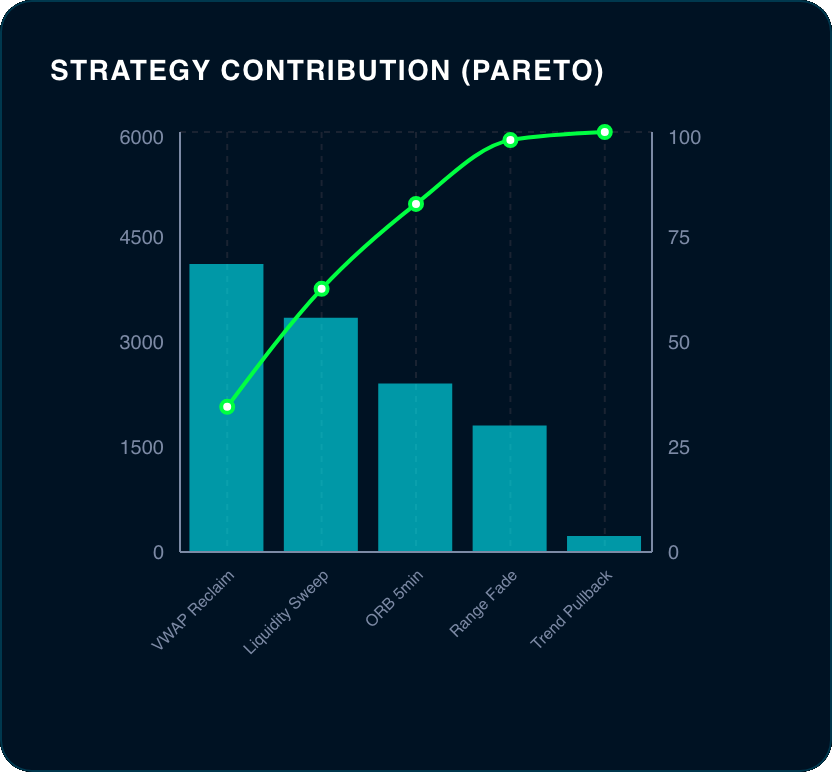 Contribution by strategy
