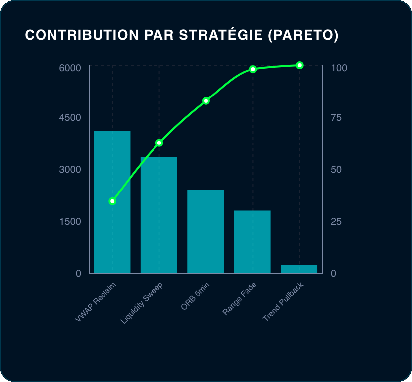 Contribution par stratégie